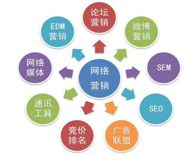 网络营销推广外包技术实力派