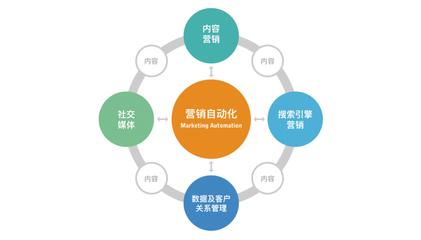 数字化营销为什么可以增加用户的消费?